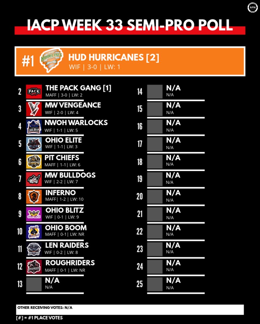 Our Week 33 IACP Semi-Pro Poll is LIVE! ranking graphic