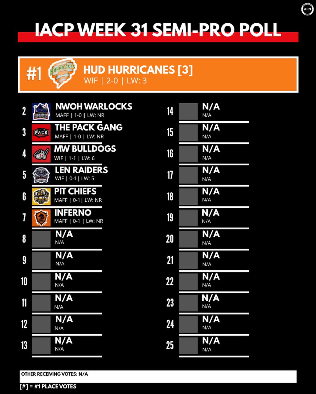 The IACP Week 31 Semi-Pro Poll is LIVE! ranking graphic